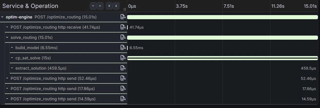 Trace after manual instrumentation — solve_routing parent and three child spans showing exactly where the time goes